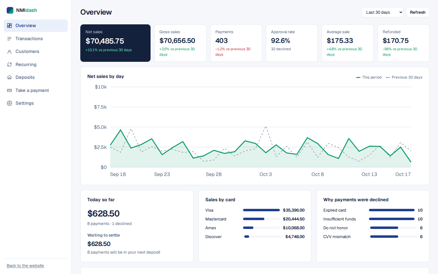 NMIdash overview: net sales, approval rate and a daily sales chart